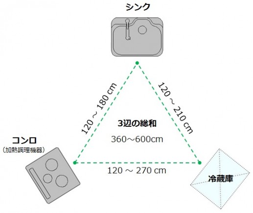 ワークトライアングル